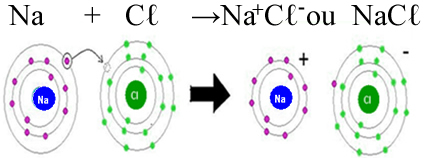 Formação do cloreto de sódio por meio de ligação iônica