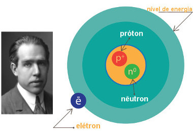 Representação do modelo atômico de Rutherford-Bohr