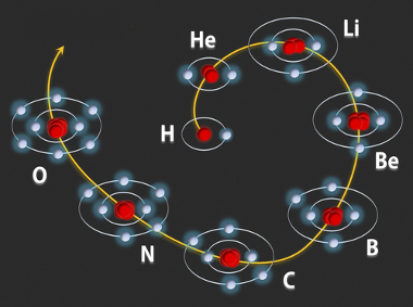 Forma como os níveis energéticos são progressivamente preenchidos por elétrons nos primeiros oito átomos da Tabela Periódica dos elementos
