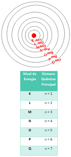 Relação entre o nível de energia e o número quântico principal