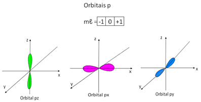Representação dos orbitais p