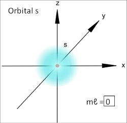 Representação do orbital s